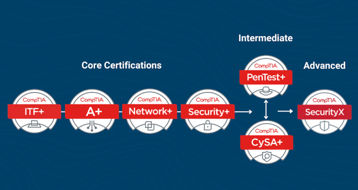 The 2026 Saudi Tech Roadmap: Which Certifications Will Actually Get You Hired?